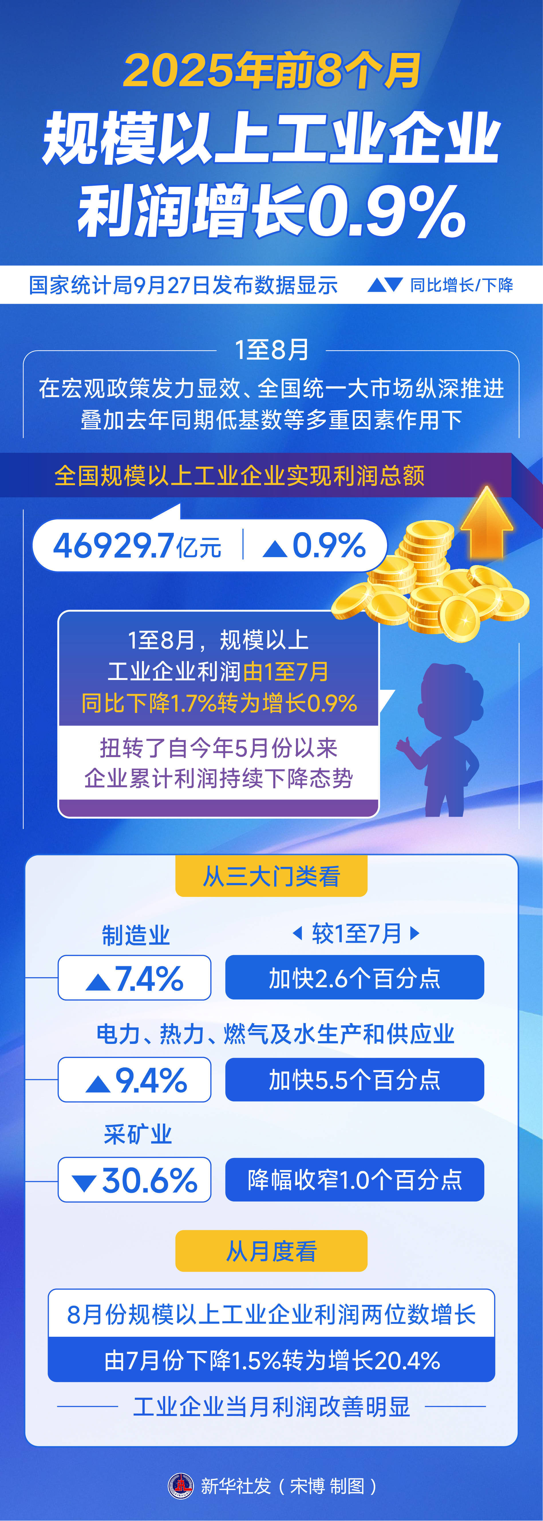 第三季度经济增长由投资驱动