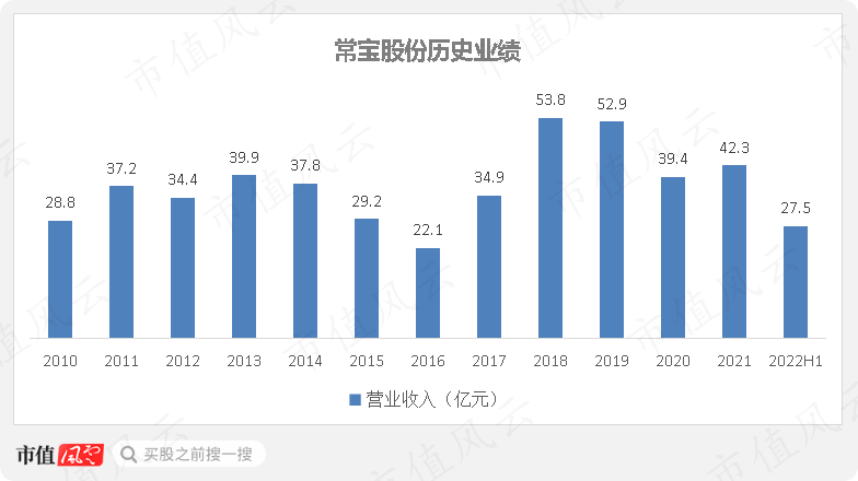 常宝股份:公司目前没有机器人相关业务