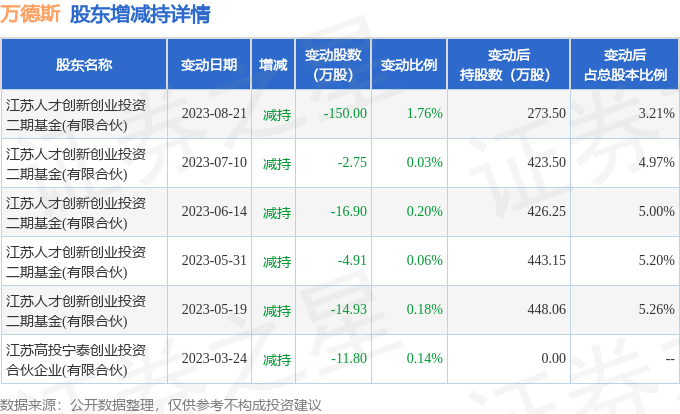 永悦科技(603879.SH)：累计减持225万股已回购股份