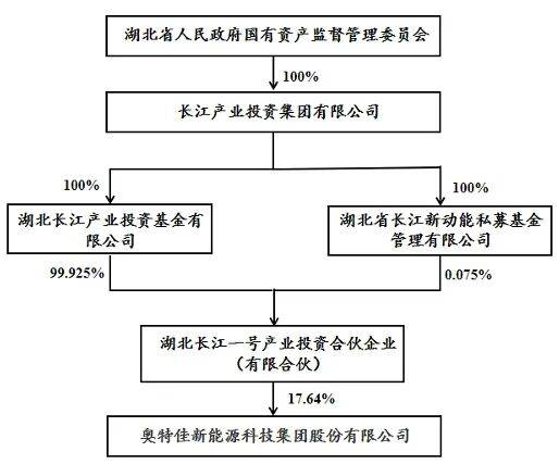 奥特佳:截至2025年12月31日股东数约为13.18万
