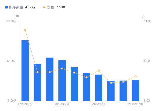 信邦智能：截至2025年12月31日在册股东9,855户