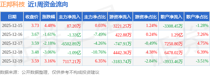 正邦科技：截至2025年12月19日股东总数为16.29万户