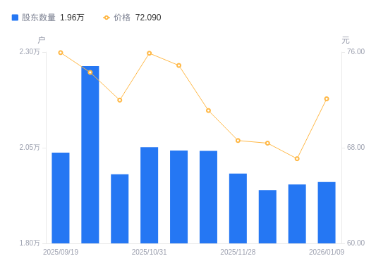 华明装备：截至2026年1月9日股东户数为30,110户