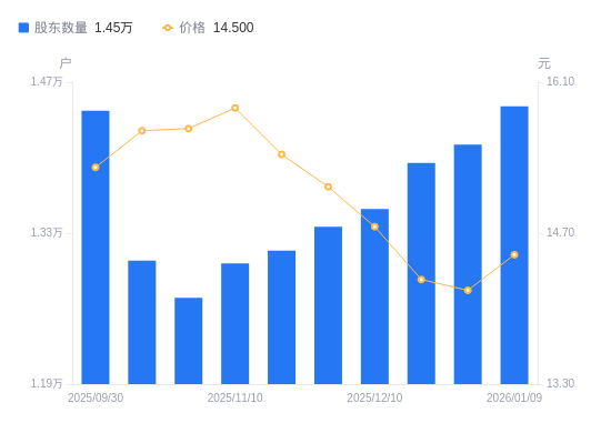 华明装备：截至2026年1月9日股东户数为30,110户