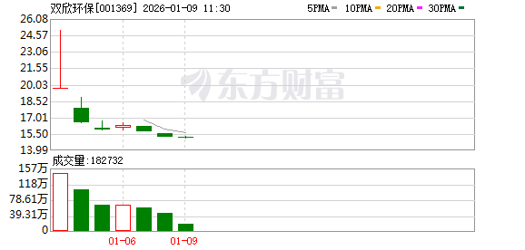 双欣环保：建立聚乙烯醇循环经济产业链