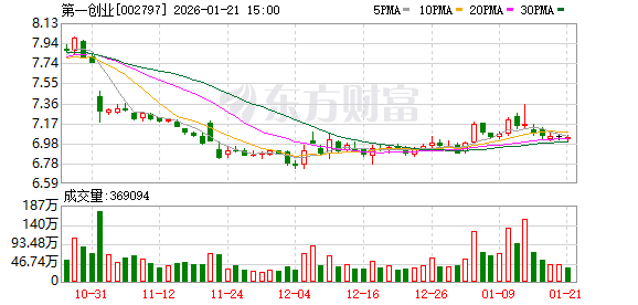 莱美药业：截至2026年1月20日股东户数为30,275