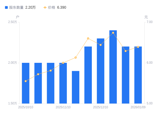 珠海港:截止至2026年1月20日股东总户数67,211户