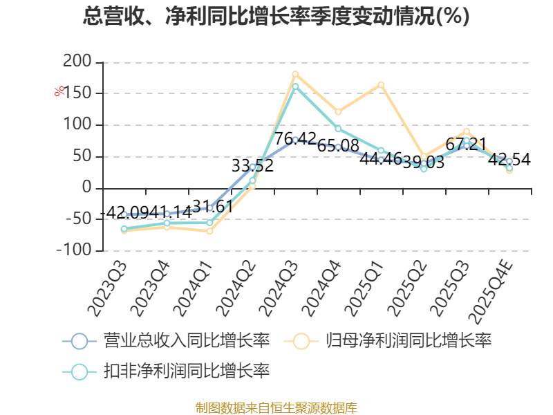 光环新网：2025年度净利润预计亏损73,000万元至亏损78,000万元