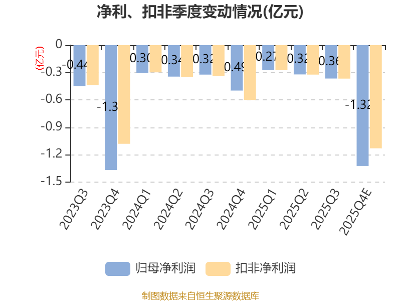 ST云动(000903.SZ)：预计2025年净亏损8亿元-9.5亿元