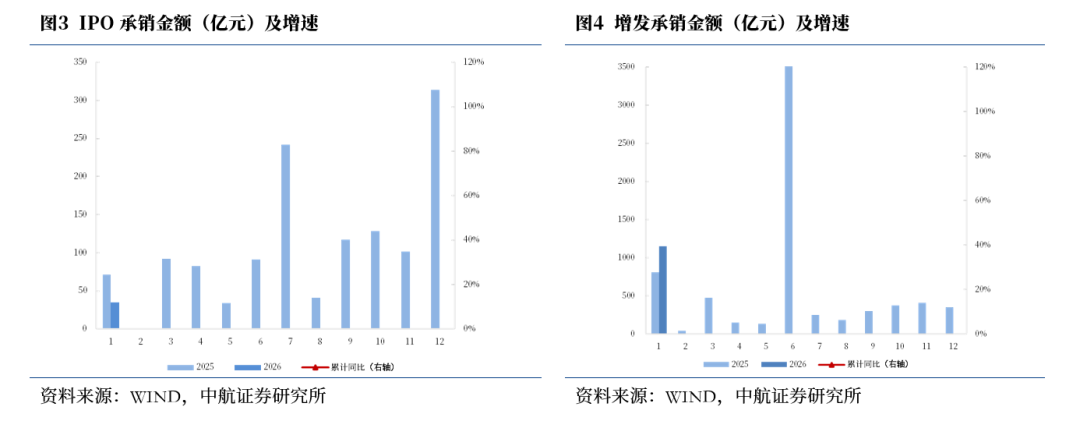 券商融资火热开局：1月发债规模同比激增逾两倍