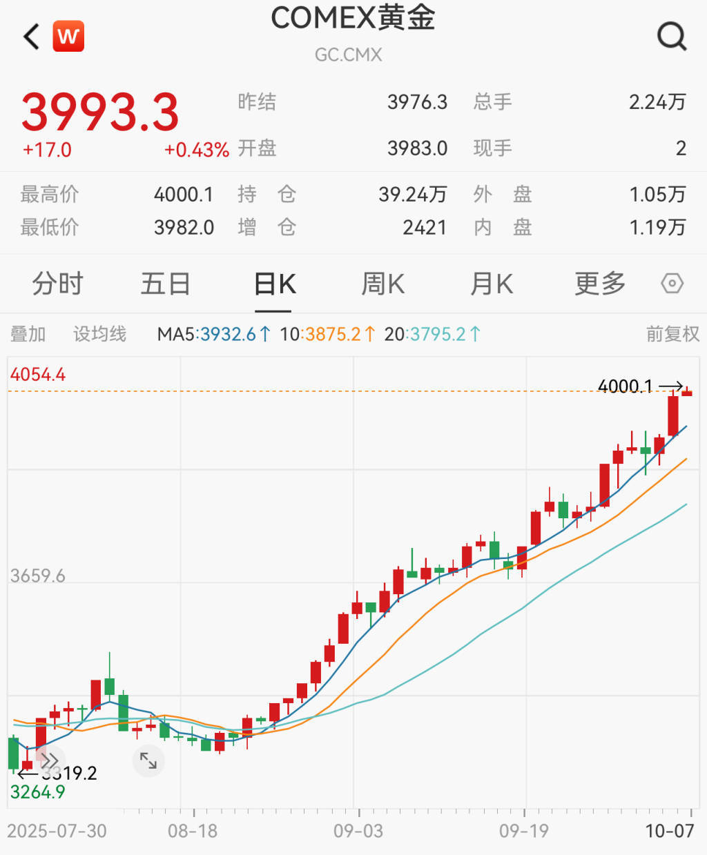 金价飙升至历史新高，突破每盎司4700美元
