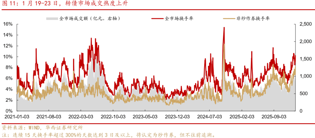 又是黄金惹的祸！中证转债指数“惊魂”三日，高价转债遭持续抛售