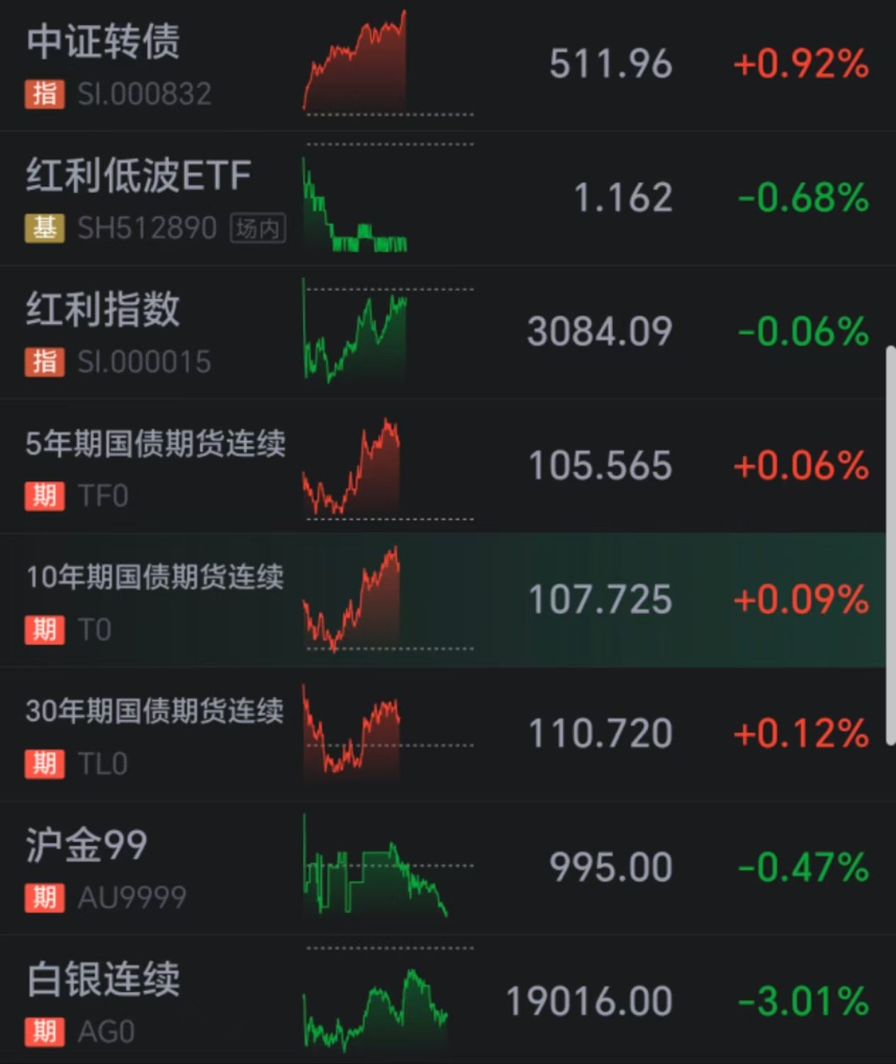 债市行情速递丨30年期国债期货主力合约收涨0.42%