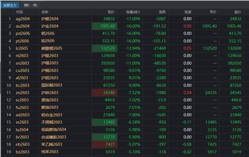 五 粮 液：股价下跌受宏观、行业、市场情绪等多种因素影响