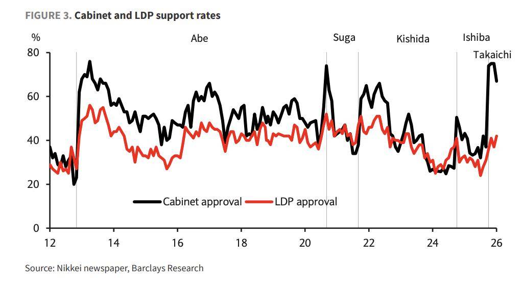 日本大选结果冲击日元日债，经济疲弱推高4月加息难度