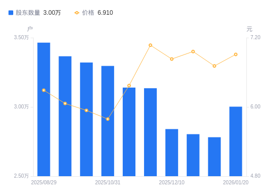 德固特：截止到2026年1月20日，公司股东户数为16,424户
