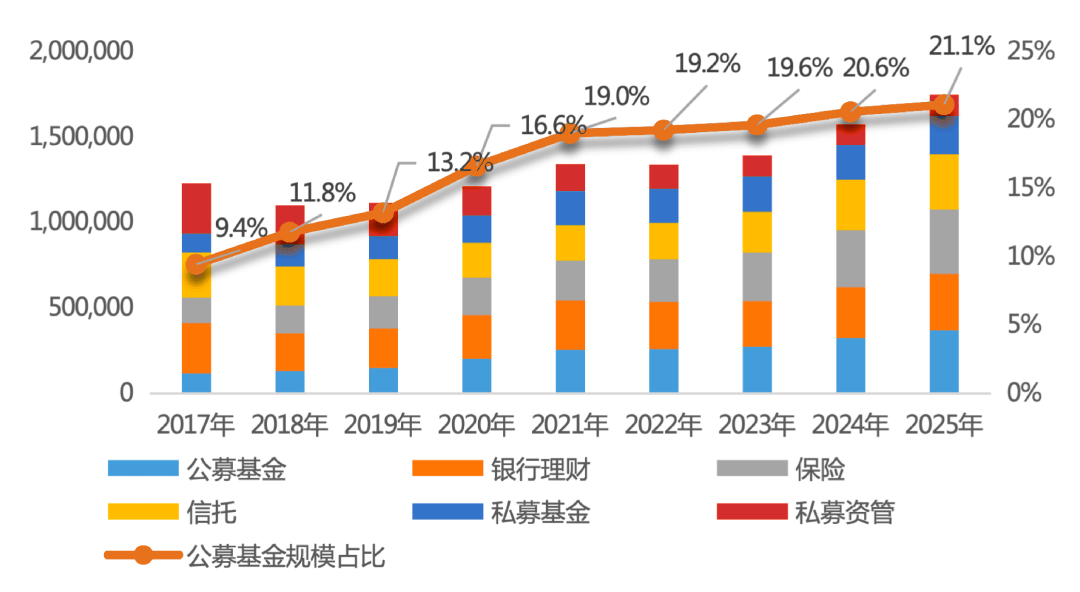 强化与投资者利益绑定，促进公募行业高质量发展