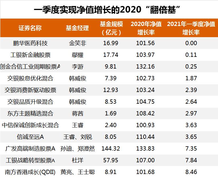 十多只“翻倍基”出现！有个共同点→