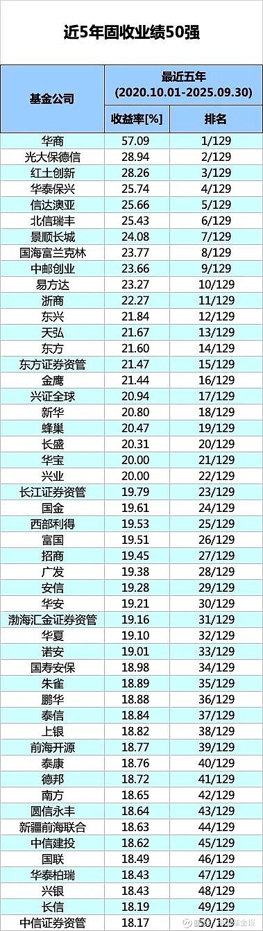 基金公司固定收益类基金中长期业绩榜单公布！附前50强排名