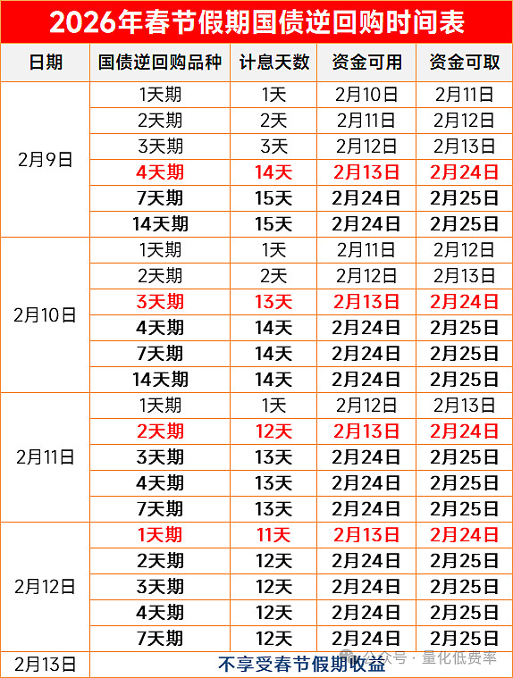 节前逆回购“红包”开抢！今天操作躺赚5天利息