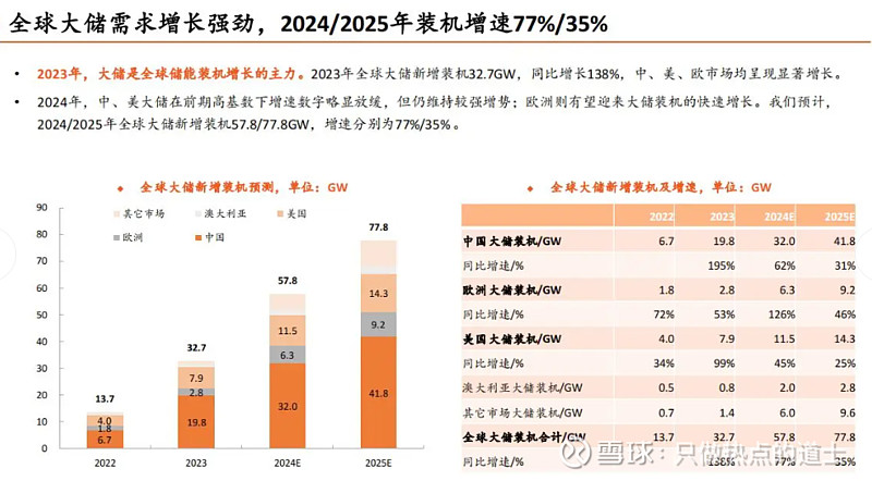 全球储能需求呈现大规模增长!