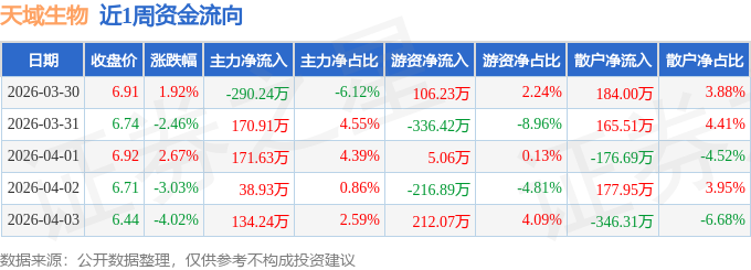 天域生物(603717.SH)：3月销售生猪5.05万头