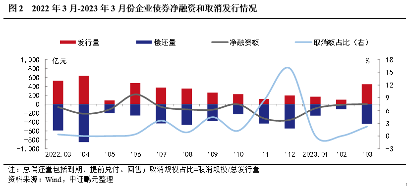 产业债发行“门槛”或抬升 区县级主体融资分化渐显