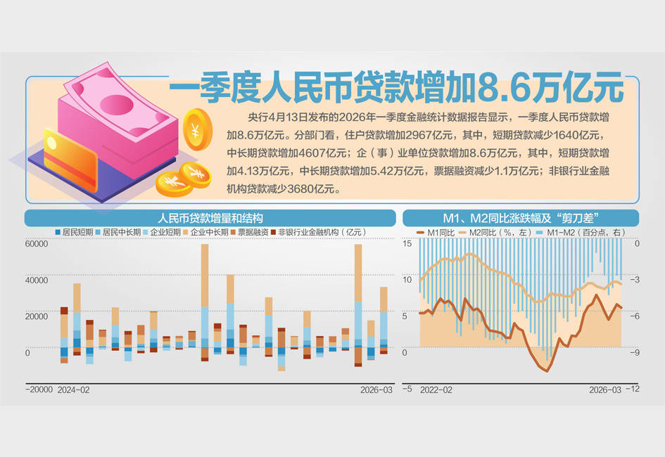 一季度政府债券净融资3.54万亿元