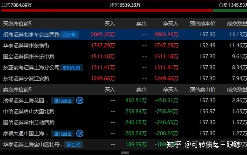 4月14日全国共发行15只地方政府债 共计718.81亿元