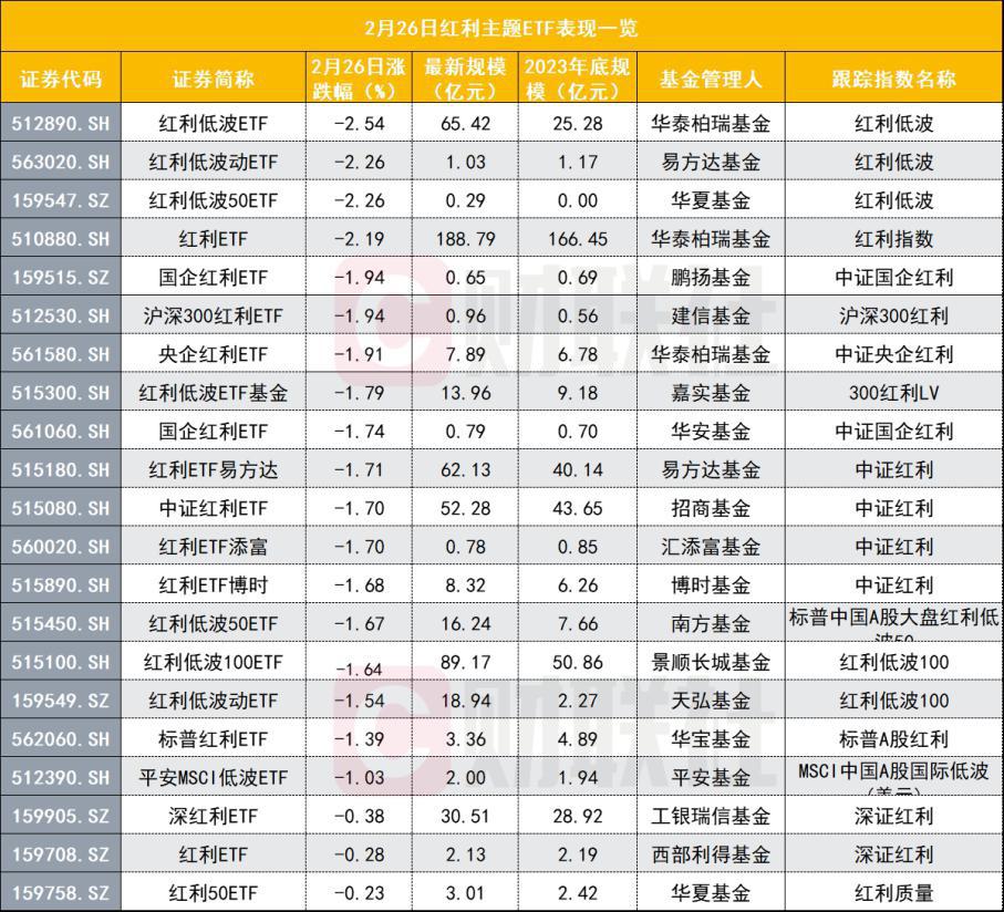 “红利+”指数震荡分化，自由现金流ETF易方达（159222）逆势获1500万份资金净申购