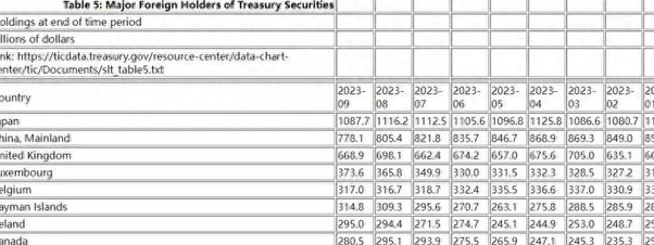 伊朗战事前海外“债主”买入1977亿美元美债 日本、英国连续两个月增仓