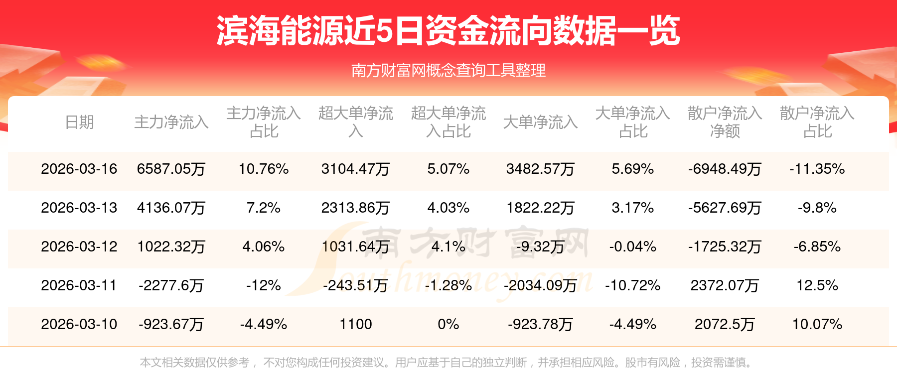 滨海能源（000695）2025年年报简析：增收不增利，公司应收账款体量较大