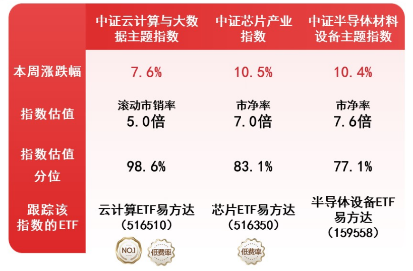 芯片产业链集体反弹，关注半导体设备ETF易方达（159558）等产品投资机会