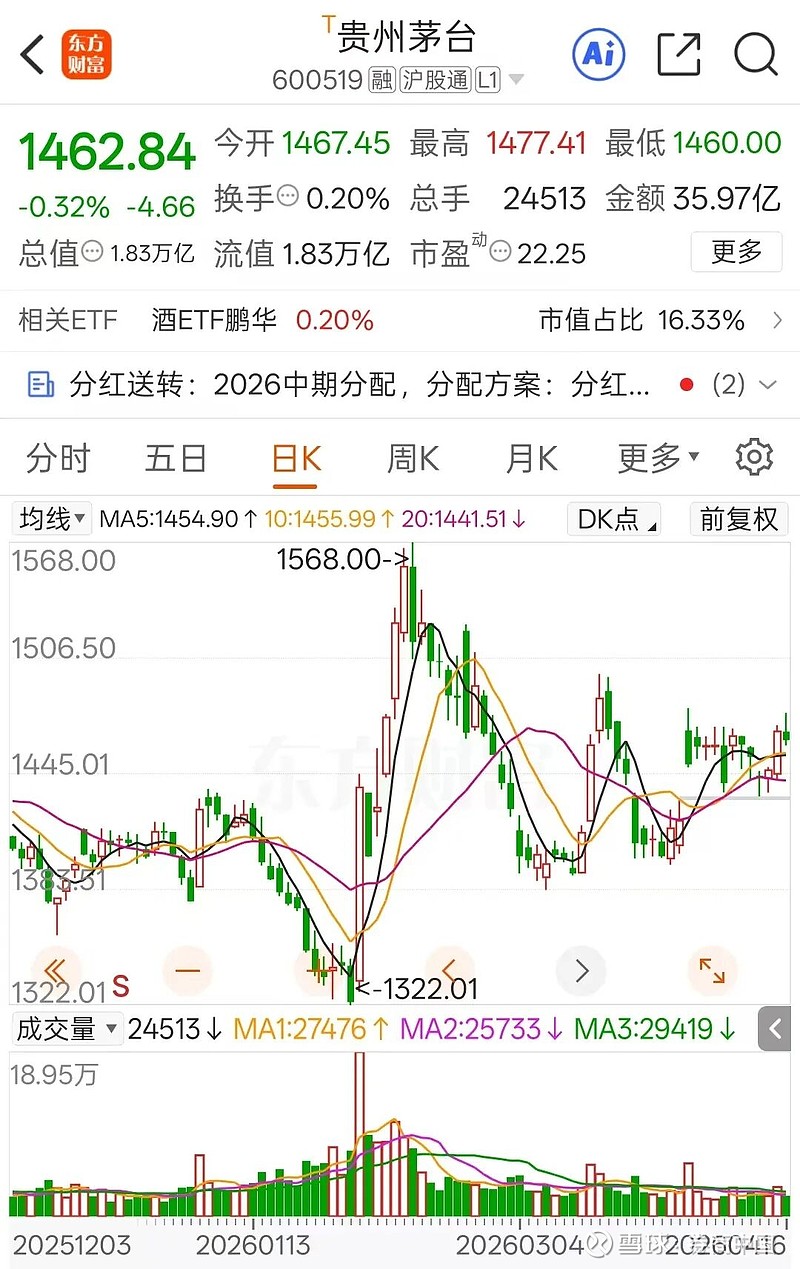 贵州茅台（600519）2025年年报简析：净利润同比下降4.53%