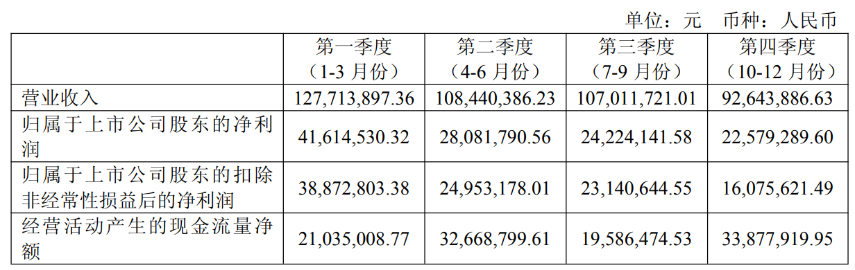 *ST荣控（000668）2025年年报简析：营收净利润同比双双增长，盈利能力上升
