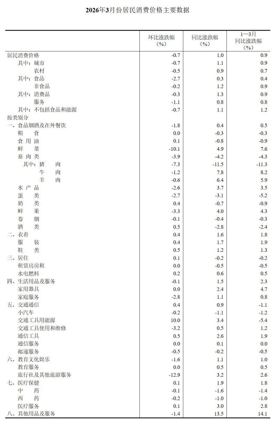 2月份CPI环比同比涨幅均创新高，关注A500ETF易方达（159361）等产品配置价值