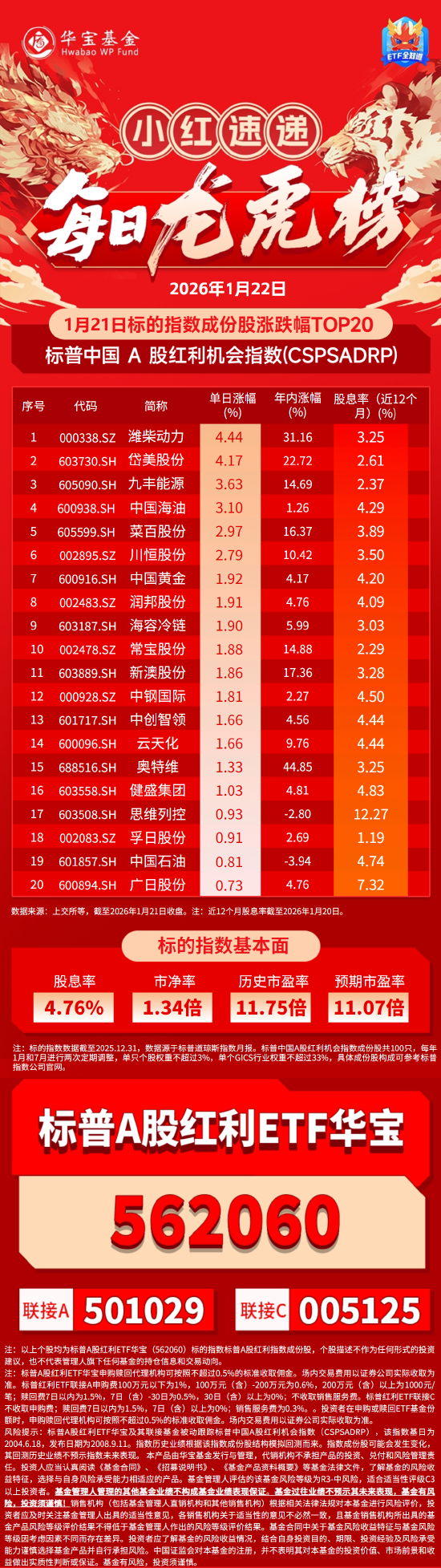 “红利+”指数小幅下挫，价值ETF易方达（159263）、自由现金流ETF易方达（159222）获资金加仓