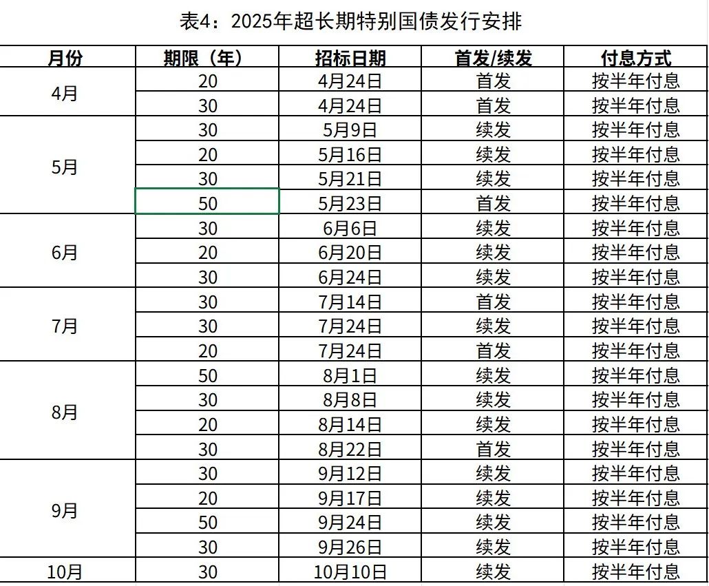 2026年超长期特别国债今起发行