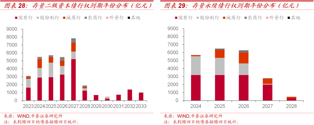 银行资本补充提速 4月“二永债”发行规模达2300亿元
