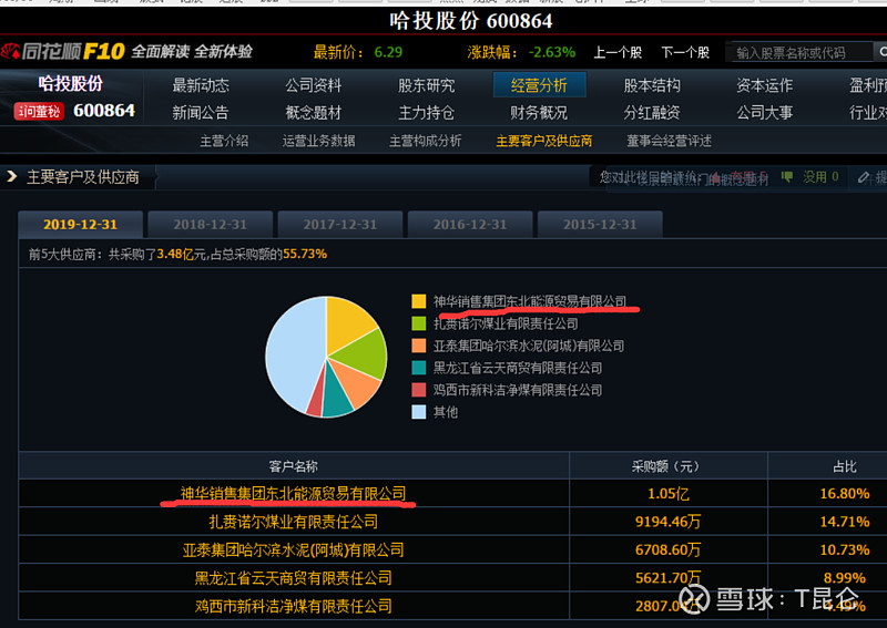 哈投股份（600864）2026年一季报简析：增收不增利，应收账款上升