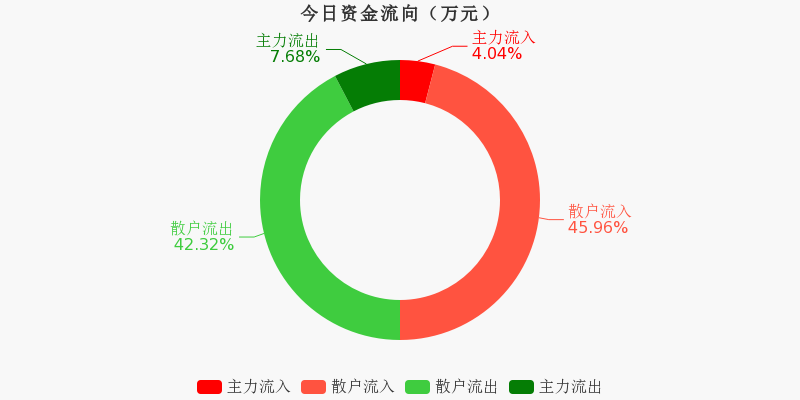 石英股份（603688）2026年一季报简析：增收不增利，公司应收账款体量较大
