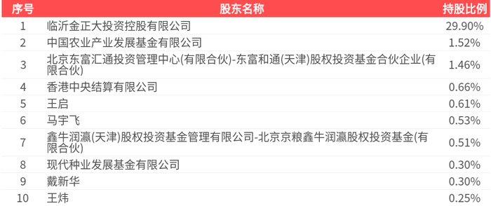 东北证券（000686）2026年一季报简析：营收净利润同比双双增长