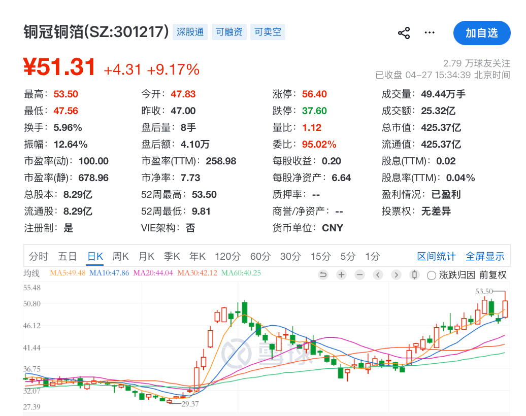 同兴达(002845.SZ)一季度净亏损4257.82万元
