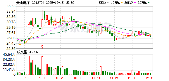 天山电子（301379）2026年一季报简析：增收不增利，公司应收账款体量较大