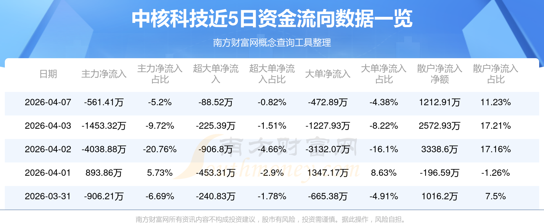中核科技（000777）2026年一季报简析：净利润同比下降692.78%，三费占比上升明显