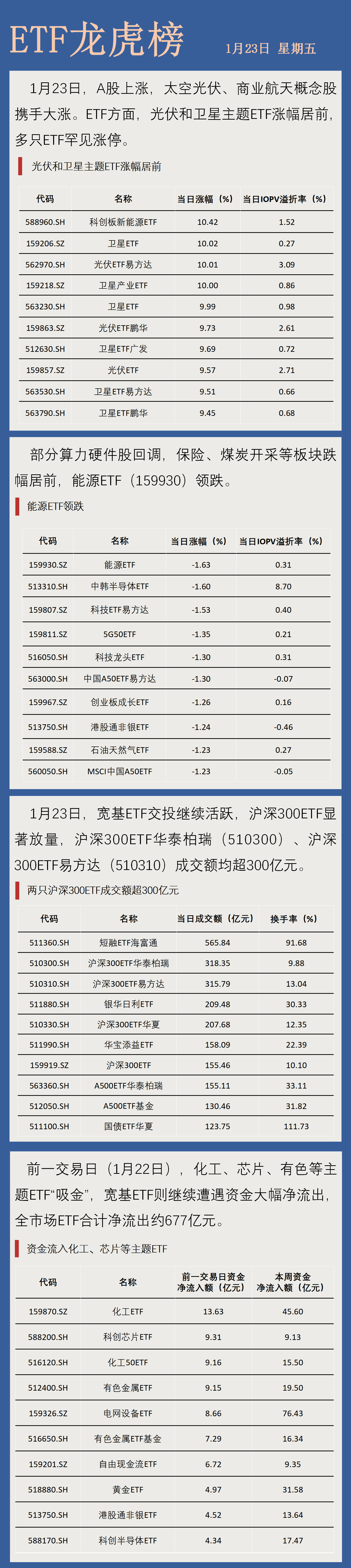 冰点融化，三市超3500只个股上涨，关注A500ETF易方达（159361）等产品布局机会