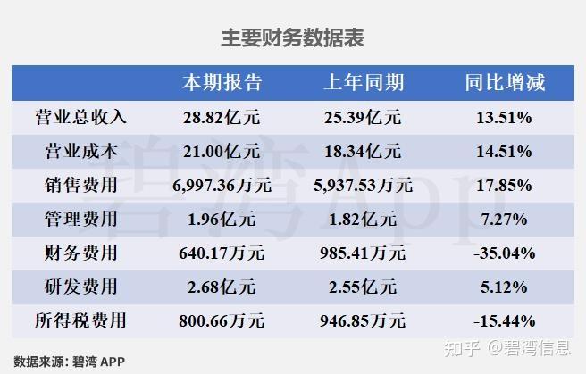 五粮液（000858）2026年一季报简析：营收净利润同比双双增长，三费占比上升明显