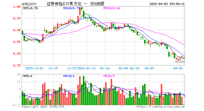 保险股走强，指数一度涨超3%，关注证券保险ETF易方达（512070）等产品配置价值
