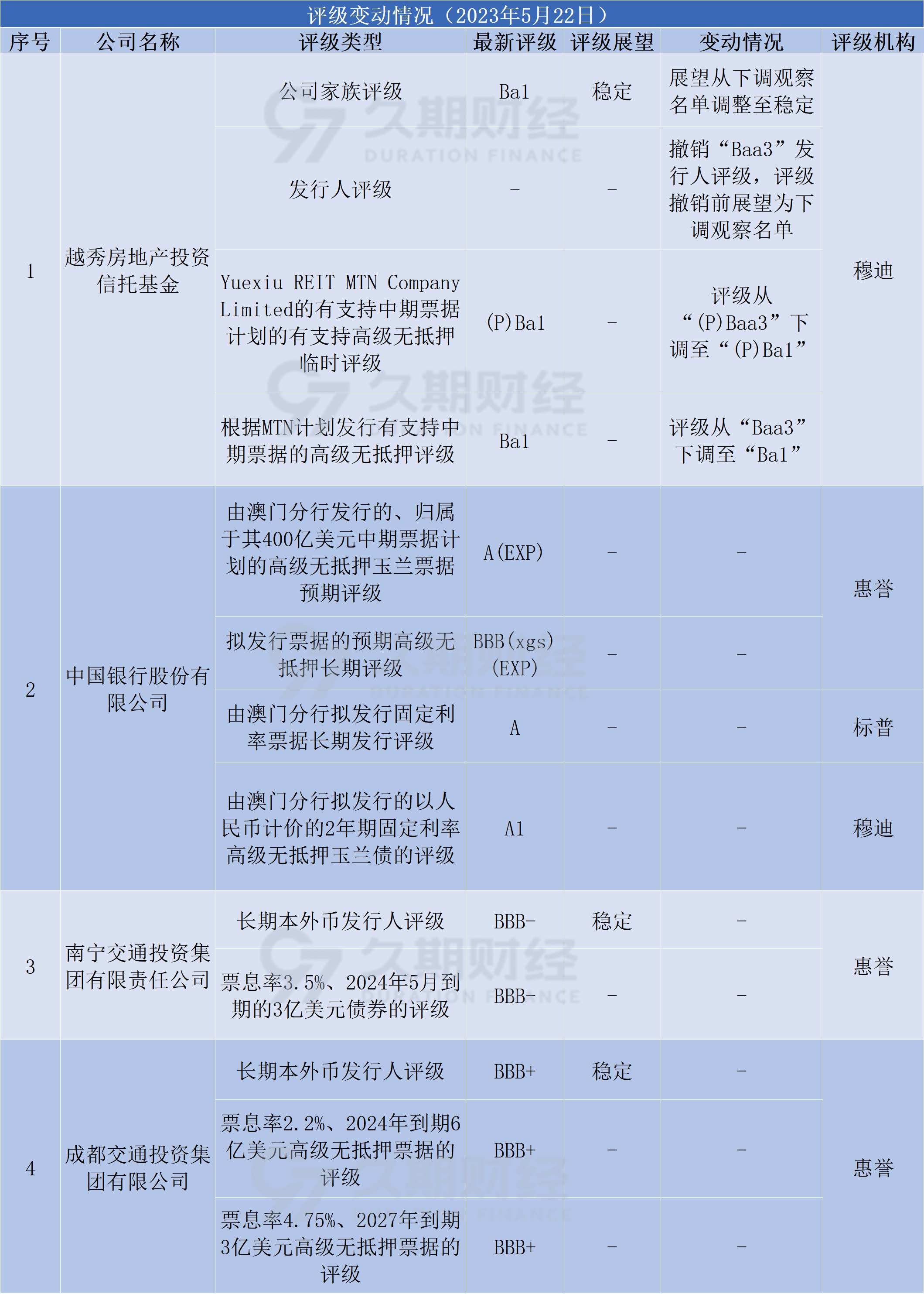 中资离岸债风控周报（4月27日-5月1日）：一级市场发行趋缓 二级市场窄幅波动