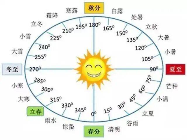 5日19时49分立夏，这个时间是如何确定的？
